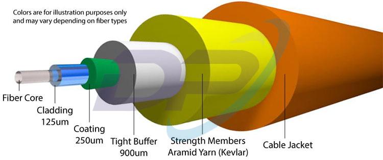 Cáp quang là gì Cơ chế hoạt động và cấu tạo của cáp quang